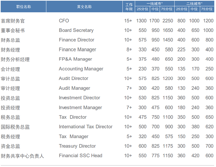 知名猎头公司美狮贵宾会国际薪酬报告中对财务领域的人才薪酬分析