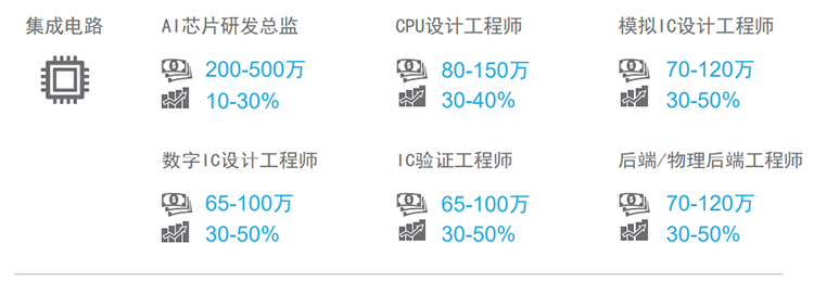 知名猎头公司美狮贵宾会国际薪酬报告对22年集成电路行业热门职位预测