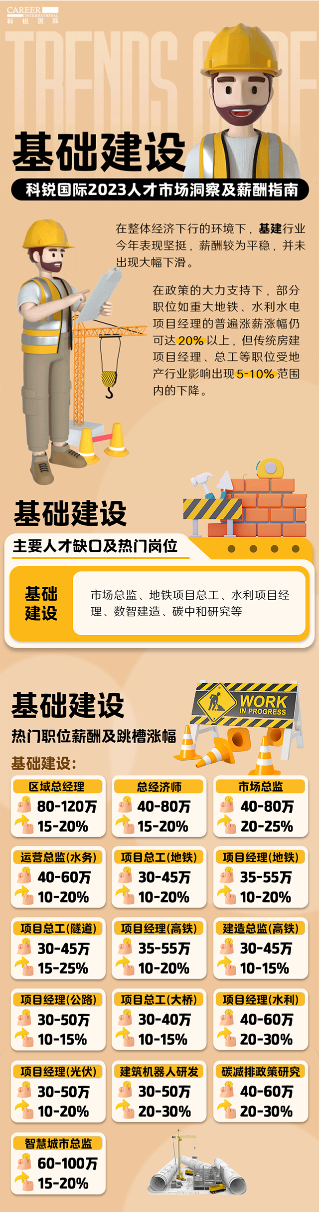 知名猎头公司美狮贵宾会国际薪酬报告——《2023人才市场洞察及薪酬指南-基础建设篇》