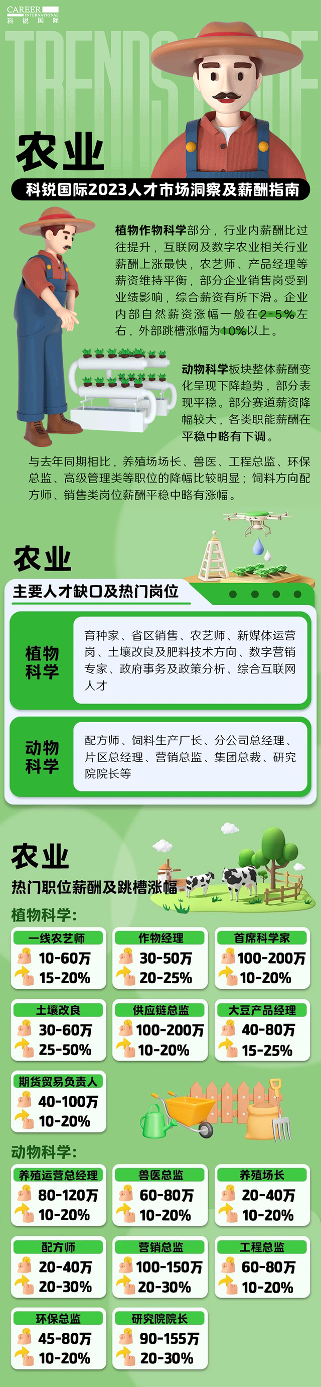 知名猎头公司美狮贵宾会国际发布23年薪酬报告——《2023人才市场洞察及薪酬指南-农业篇》