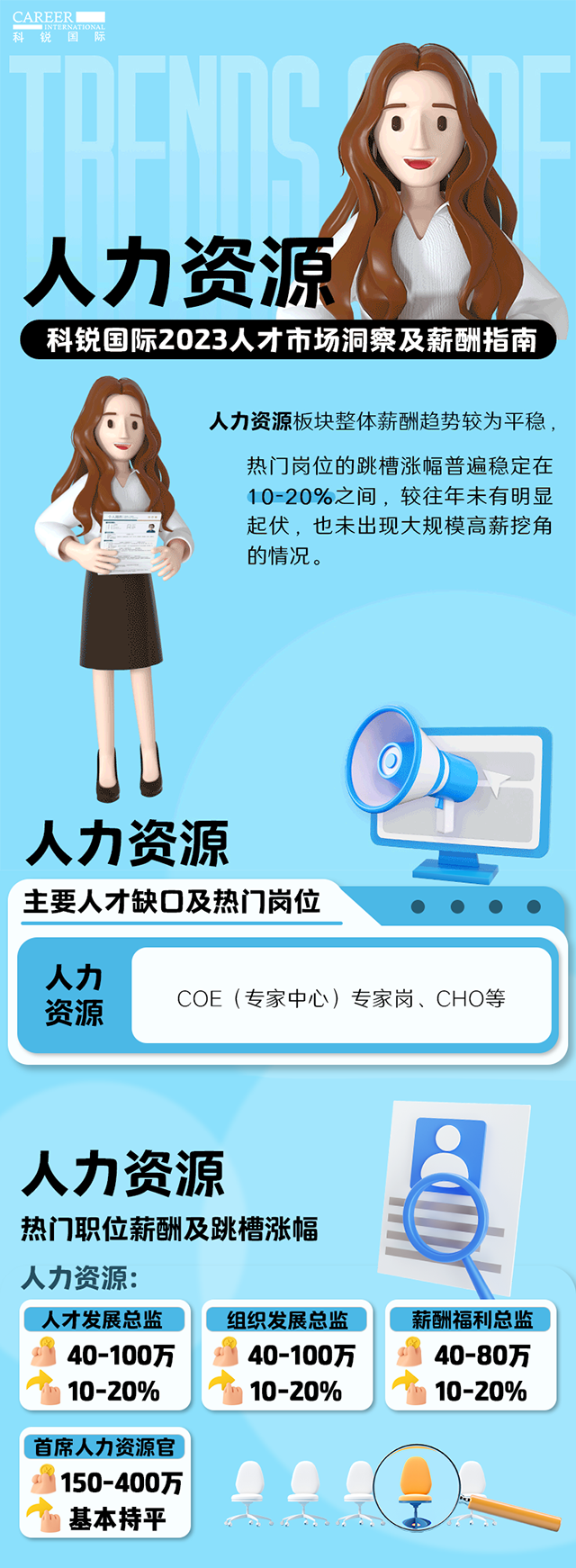 知名猎头公司美狮贵宾会国际陆续在第11年发布薪酬报告——《2023人才市场洞察及薪酬指南-人力资源篇》