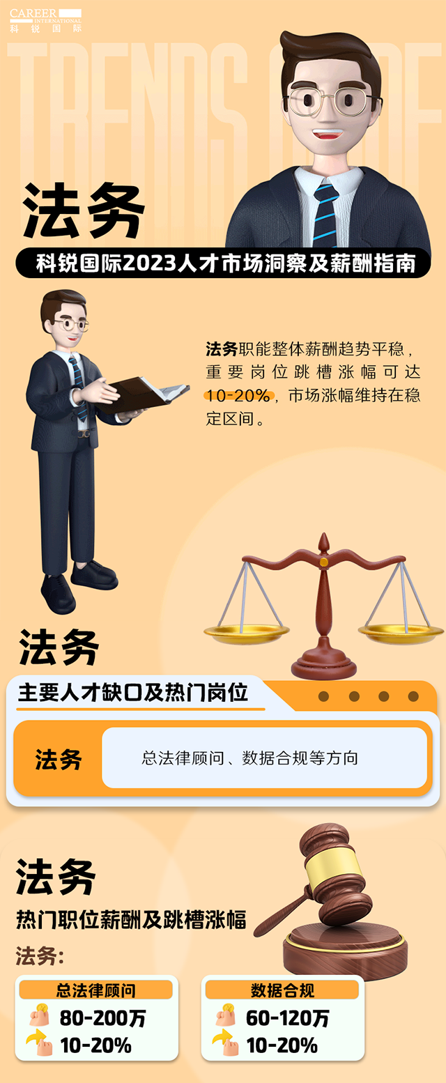 知名猎头公司美狮贵宾会国际发布的薪酬报告——《2023人才市场洞察及薪酬指南-法务篇》