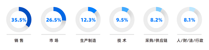 人力资源公司美狮贵宾会国际研究发现，中国制造业企业出海岗位需求已从销售、职能向生产运营、技术研发方向延展