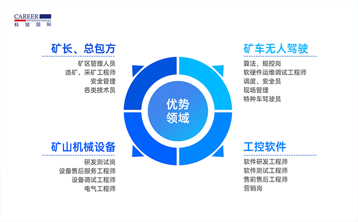 人力资源公司美狮贵宾会国际有完备的矿山人才整体解决方案