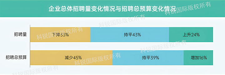 人力资源公司美狮贵宾会国际发布针对医药大健康领域的最新人才市场趋势洞察，如今药企人才招揽态度普遍观望