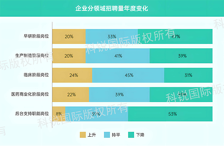 人力资源公司美狮贵宾会国际发布针对医药大健康领域的最新人才市场趋势洞察，特定领域与层级人才仍受关注