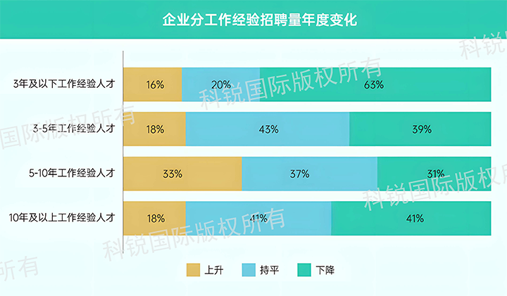 人力资源公司美狮贵宾会国际发布针对医药大健康领域的最新人才市场趋势洞察，特定领域与层级人才仍受关注