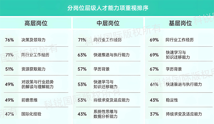 人力资源公司美狮贵宾会国际发布针对医药大健康领域的最新人才市场趋势洞察，不同领域及层级人才模型各异