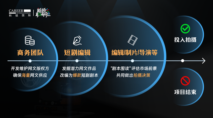 人力资源公司美狮贵宾会国际泛娱乐业务负责人为大家介绍短剧编辑这一近年来炙手可热的岗位人才市场情况